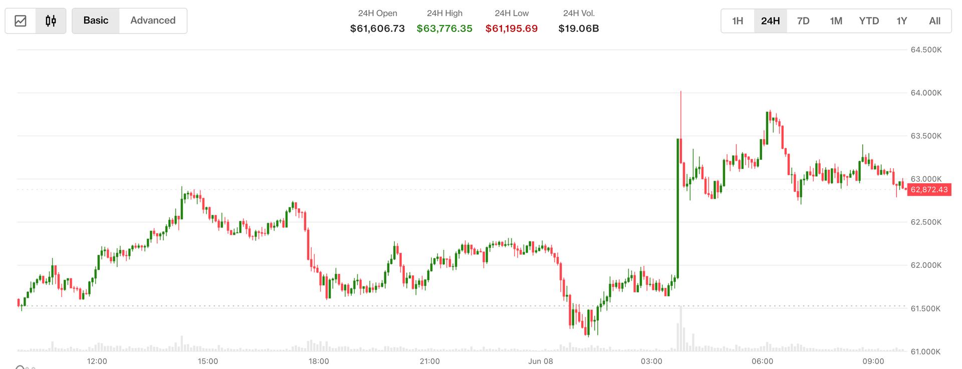 Le Bitcoin retombe en dessous de 63 000 $ alors que les échanges commerciaux entre l’Iran et Israël s’effondrent et que les actions coréennes s’effondrent. Le Bitcoin retombe en dessous de 63 000 alors