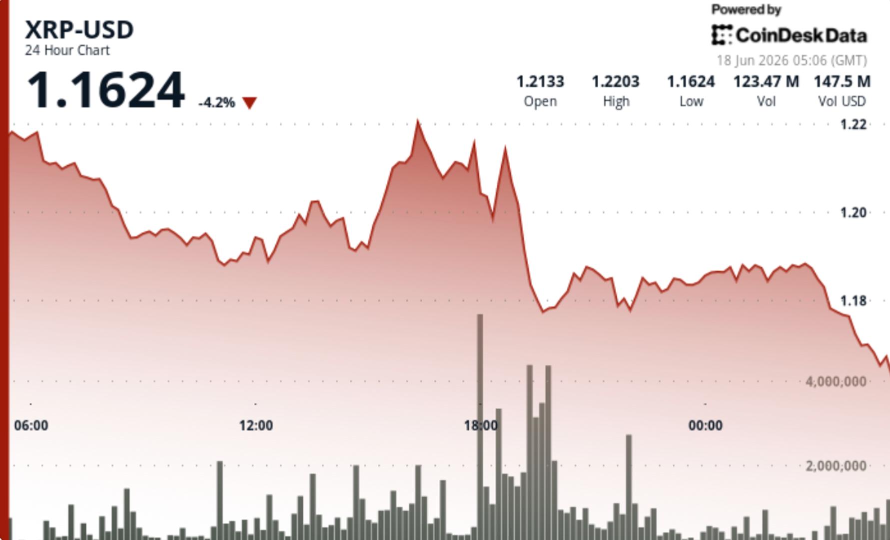 Le XRP glisse de 4 en dessous de 120