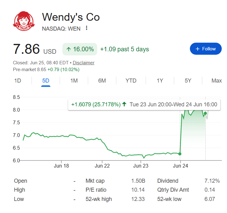 Graphique du cours de l'action Wendy's sur une semaine.