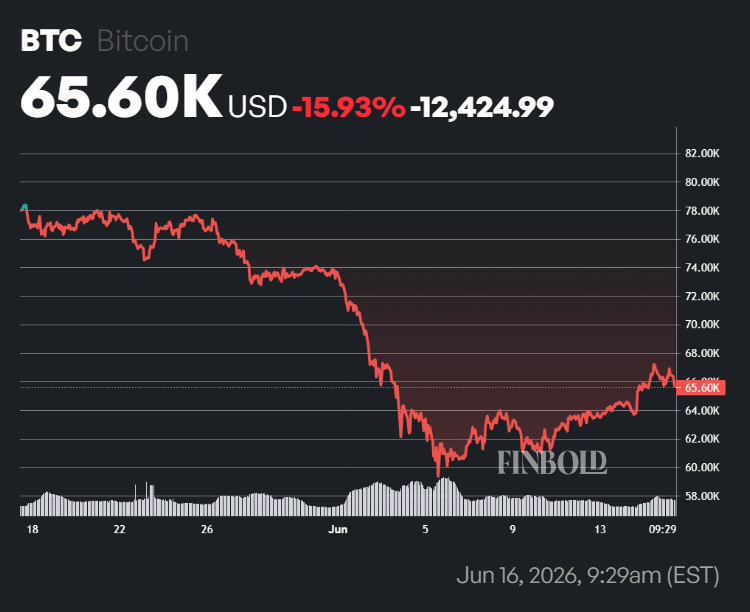 Le directeur des investissements de BlackRock déclare que « le Bitcoin va finalement considérablement augmenter » Graphique du prix du Bitcoin sur un mois.