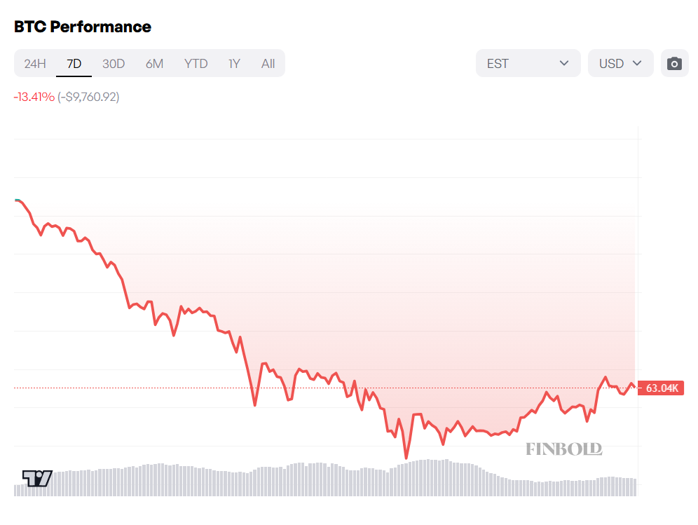 Le meilleur analyste de la chaîne estime que le prix du Bitcoin pourrait être proche de son plus bas niveau ; Voici pourquoi Graphique du prix du Bitcoin sur une semaine.