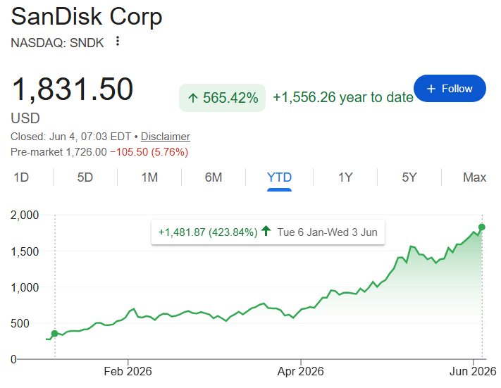 Graphique du cours de l'action SanDisk depuis le début de l'année. 
