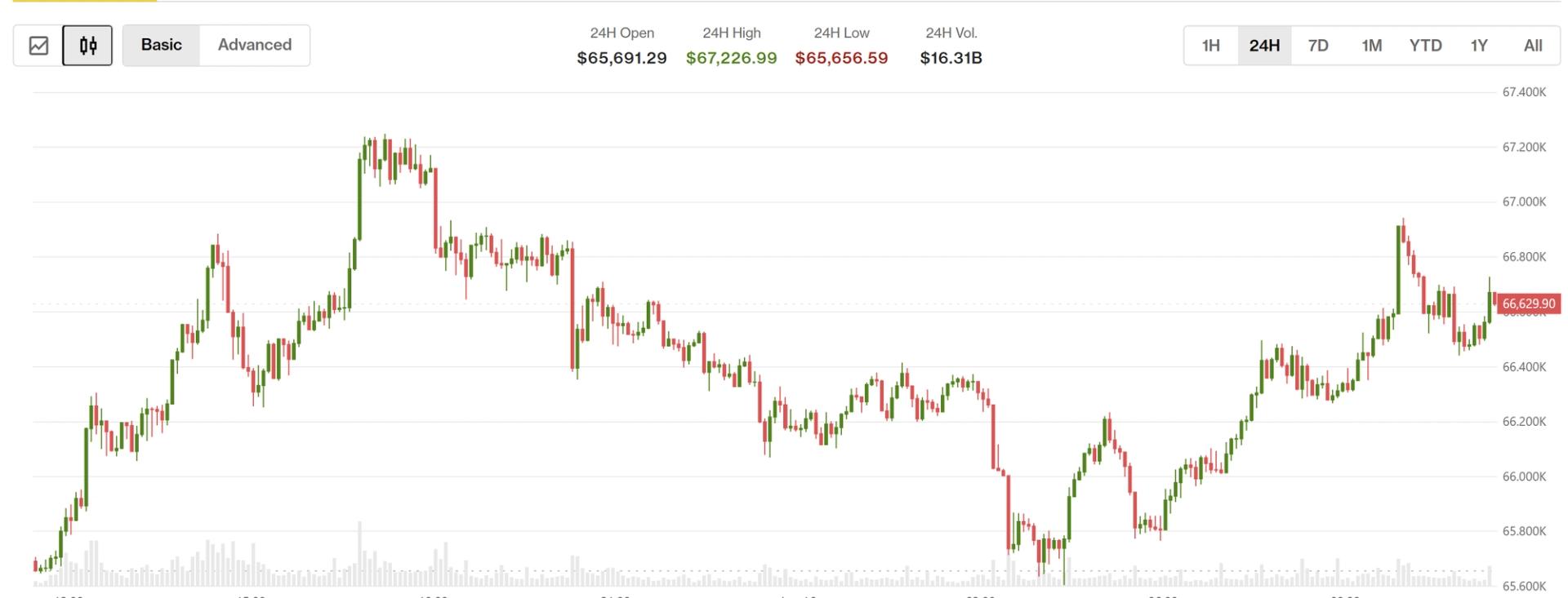 Le prix du BTC augmente apres laugmentation des taux dinteret