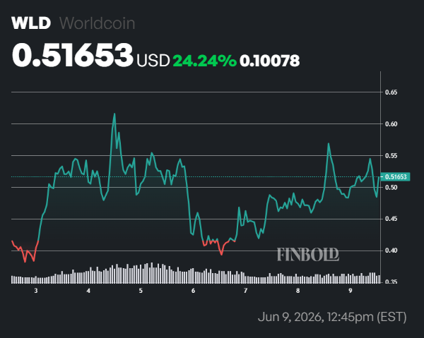 Le prix du Worldcoin a augmenté de plus de 20 % alors qu'OpenAI dépose son introduction en bourse Le prix du Worldcoin a augmente de plus de 20