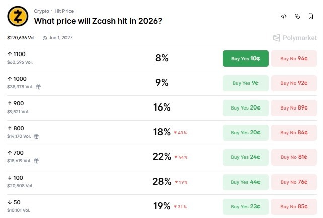 Le prix du Zcash (ZEC) va-t-il chuter en dessous de 100 $ en 2026 ? Le prix du Zcash ZEC va t il chuter en dessous de