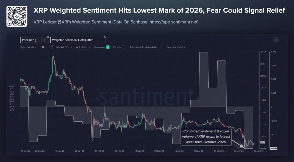 Le sentiment XRP atteint sa lecture la plus negative de