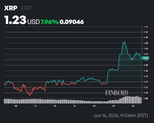 Le sentiment XRP atteint sa lecture la plus negative de