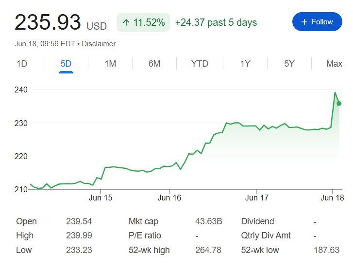 Le stock de GTA 6 monte en flèche à mesure que la date de précommande est révélée Cours de l’action TTWO au cours de la dernière semaine de négociation.