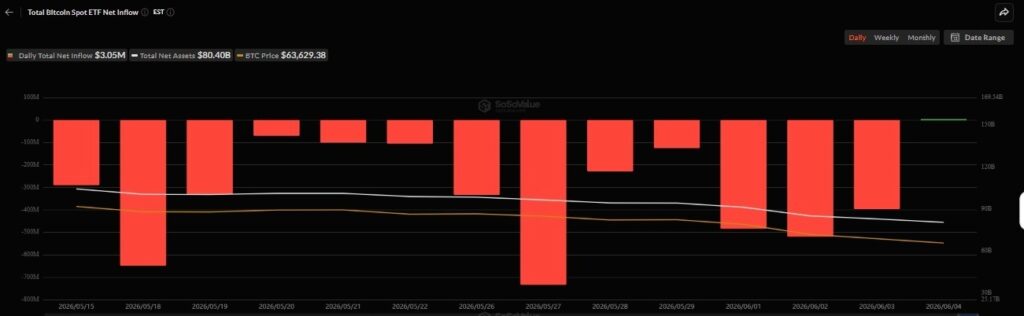 Les ETF au comptant Bitcoin mettent fin à 13 jours de sorties de fonds Les ETF au comptant Bitcoin mettent fin a 13 jours