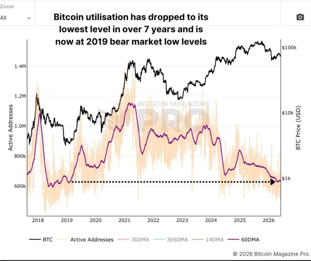 Les adresses actives Bitcoin chutent au niveau le plus bas