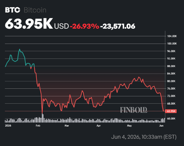 Les adresses actives Bitcoin chutent au niveau le plus bas