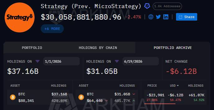 Les avoirs en Bitcoin de Strategy sont en baisse de