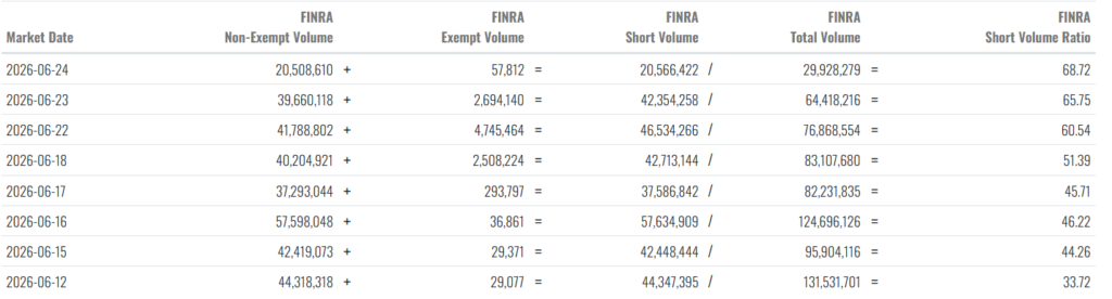 Ratio de volume court quotidien des actions SpaceX.