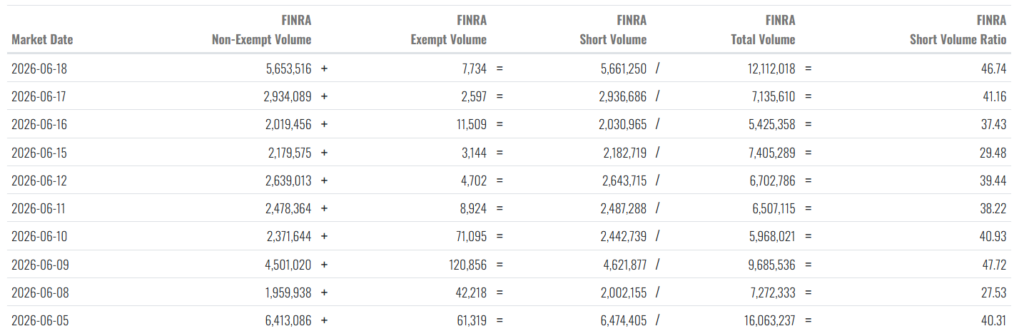 Les shorts d’actions stratégiques atteignent leur plus haut sur 10 jours Ratio de volume court quotidien des actions stratégiques.