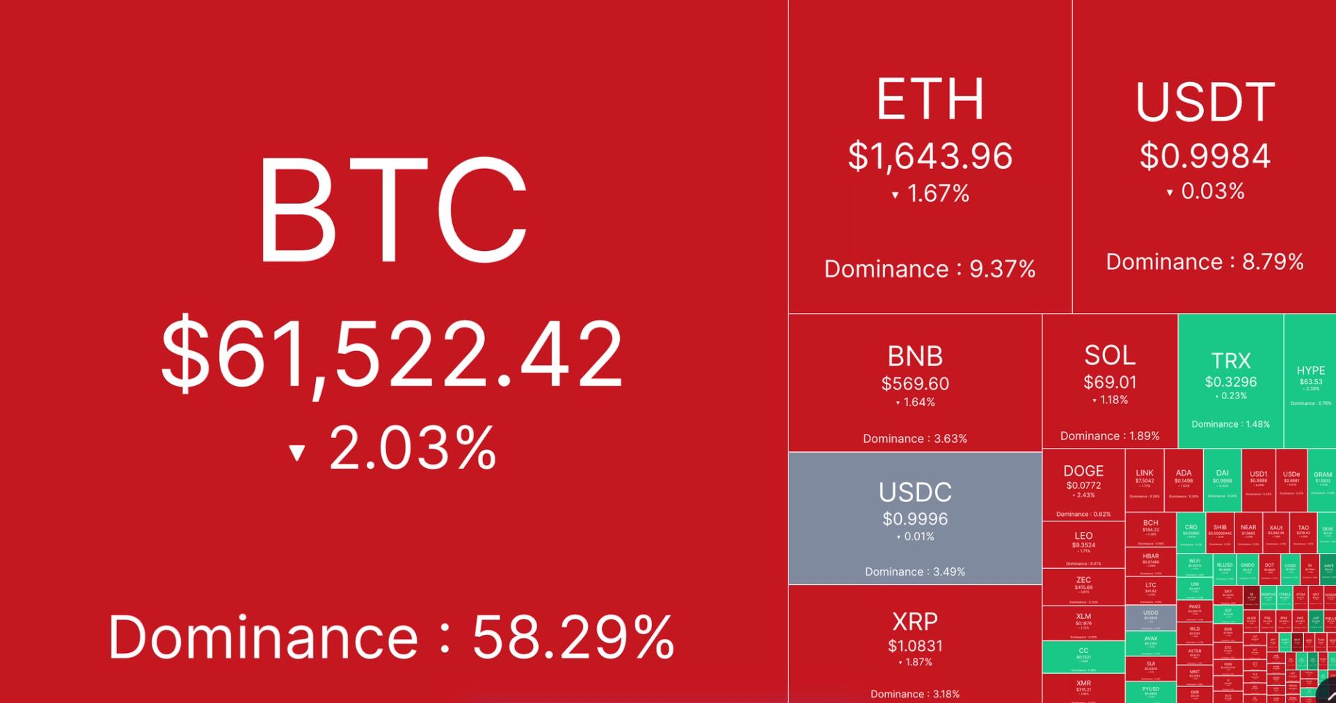 Marches en direct Bitcoin et lether entrainent des pertes de