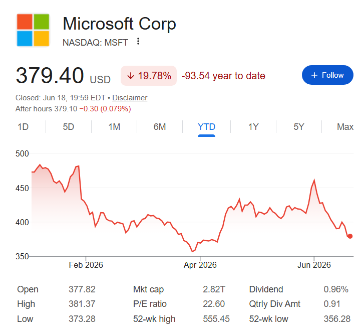 Graphique du cours de l'action Microsoft depuis le début de l'année.