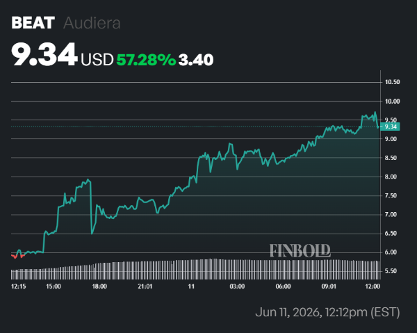 Pourquoi le prix d’Audiera (BEAT) éclipse-t-il le marché plus large de la cryptographie ? Pourquoi le prix dAudiera BEAT eclipse t il le marche plus large