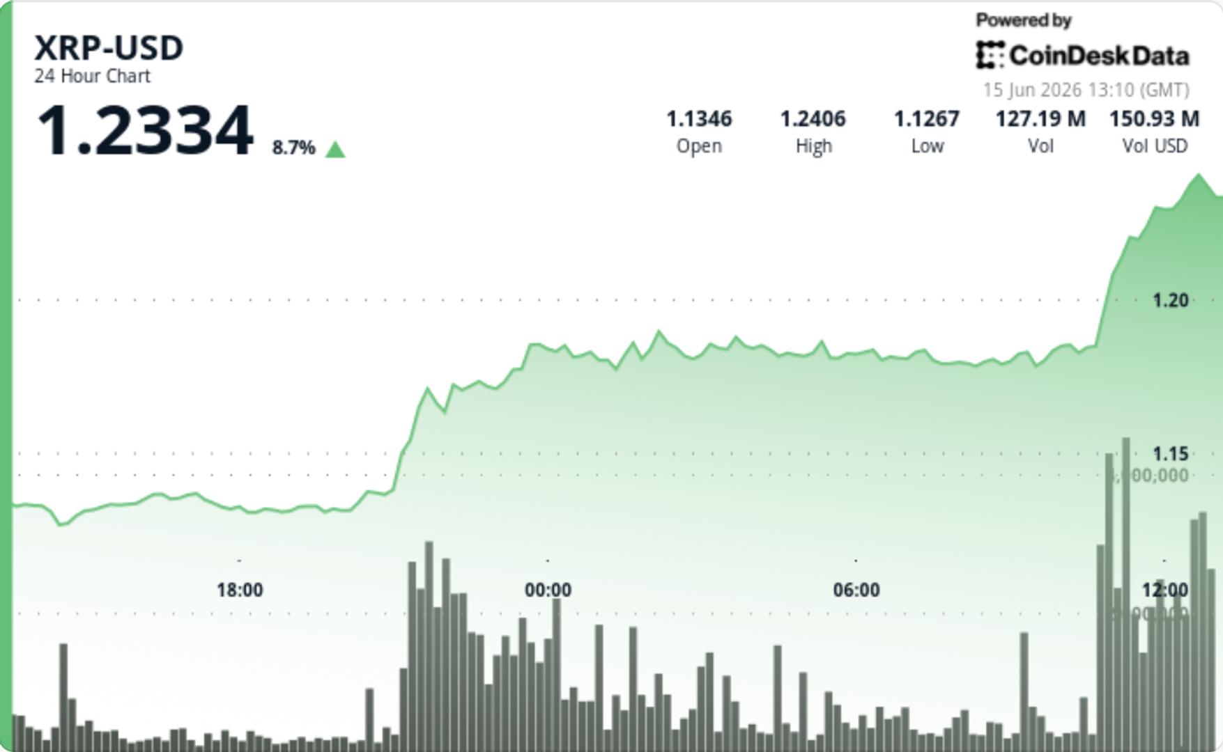 Prix ​​​​XRP le jeton lie au Ripple en hausse de