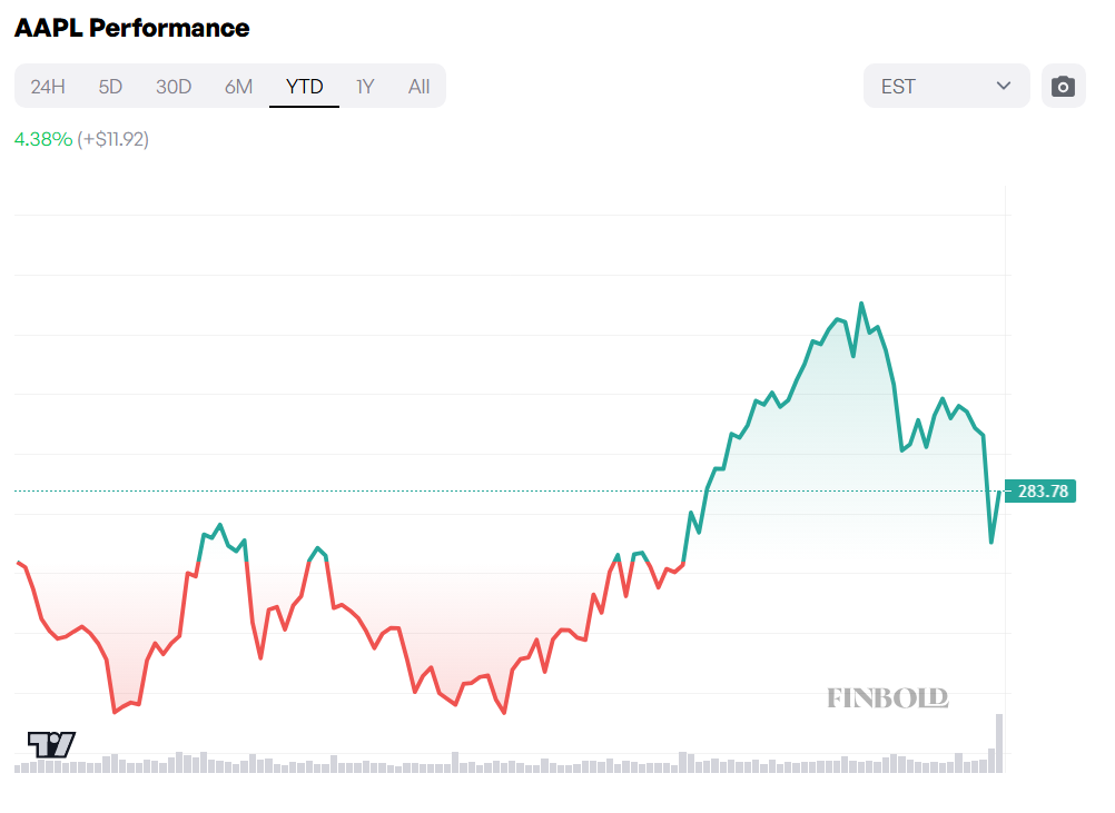 Graphique du cours de l'action Apple depuis le début de l'année.