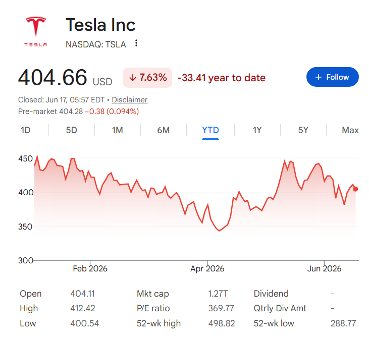 Un analyste de Wall Street affirme que le « Robotaxi » de Tesla n'est qu'une « pompe à stock » Graphique du cours de l'action Tesla depuis le début de l'année.