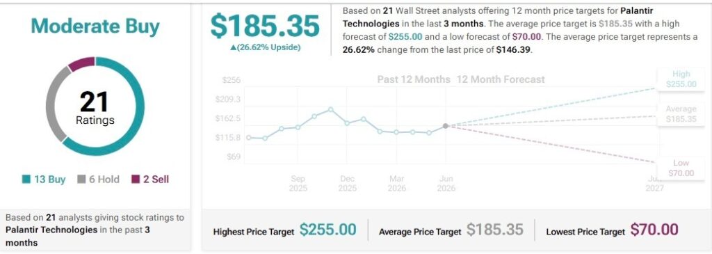 Un analyste de Wall Street fixe un objectif de cours de l'action Palantir sur 12 mois Un analyste de Wall Street fixe un objectif de cours