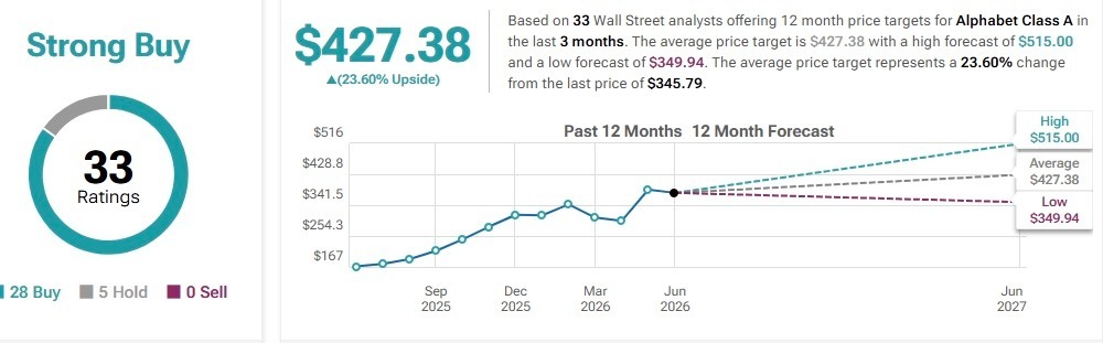 Un analyste de Wall Street met a jour son objectif