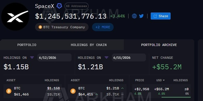 Voici combien de Bitcoin SpaceX détient après son introduction en bourse Voici combien de Bitcoin SpaceX detient apres son introduction en