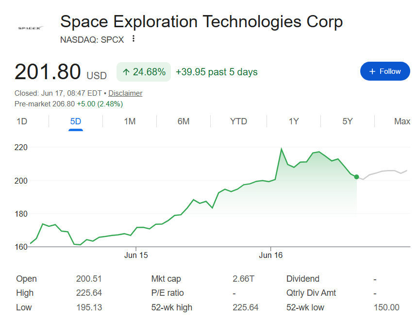 Graphique du cours de l’action SpaceX sur une semaine.