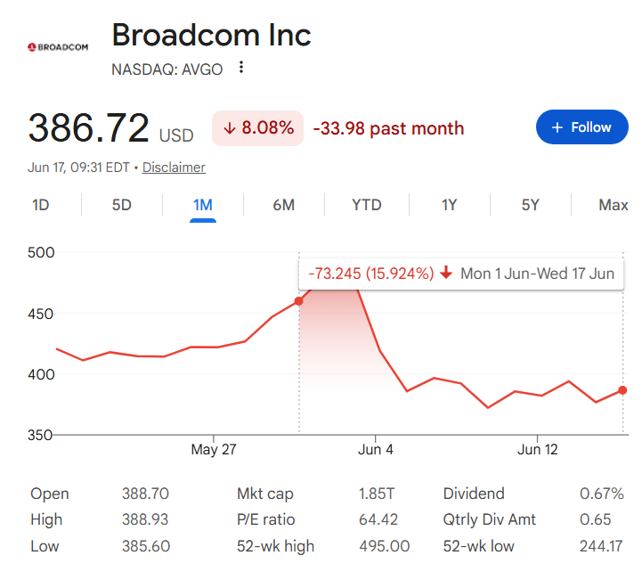 Wall Street fixe le cours de l'action Broadcom (AVGO) pour les 12 prochains mois Graphique du cours de l'action Broadcom sur un mois avec mise en évidence des performances de juin.