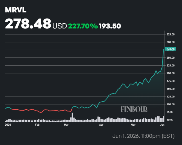 Wall Street fixe le cours de laction Marvell pour les