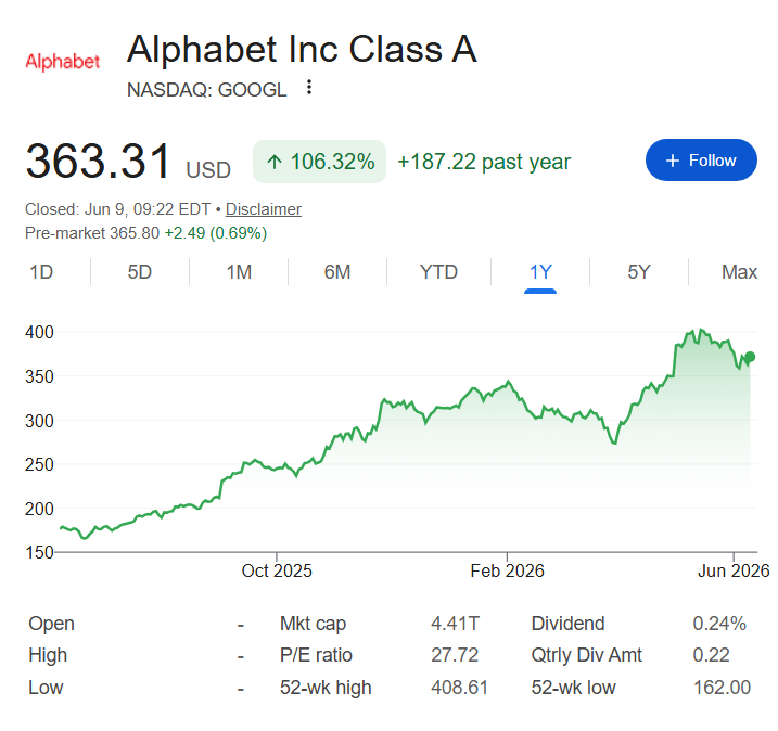 Graphique du cours de l'action Google sur 12 mois.