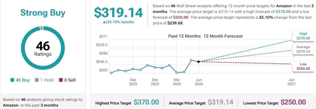 Wall Street predit le cours de laction Amazon pour les