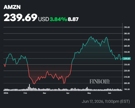 Wall Street predit le cours de laction Amazon pour les