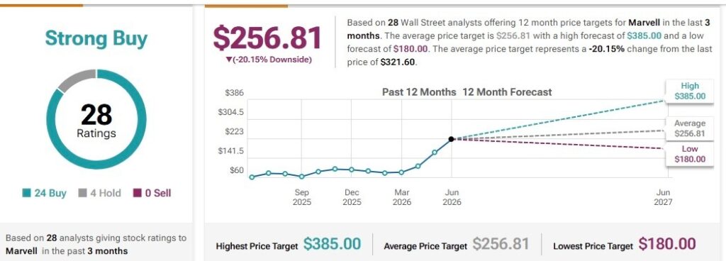 Wall Street prédit le cours de l'action Marvell pour les 12 prochains mois Wall Street predit le cours de laction Marvell pour les