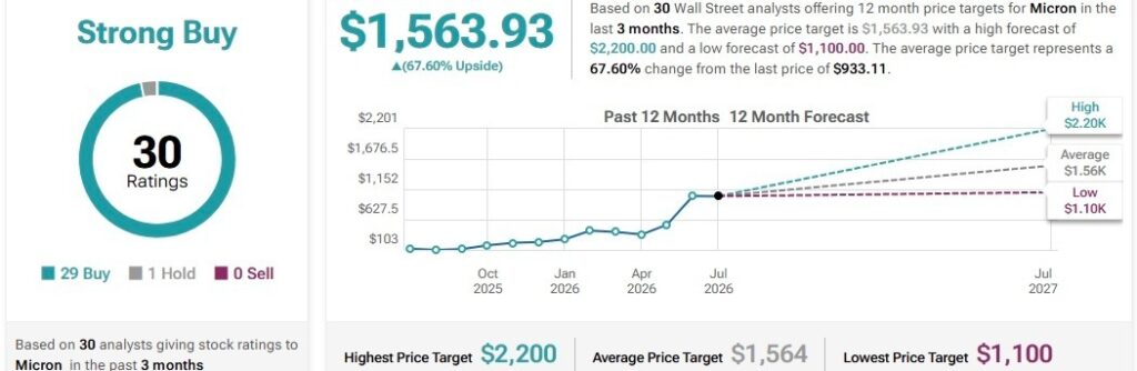 1 000 investis dans des actions Micron il y