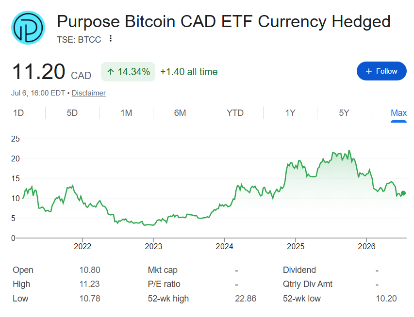 1 000 $ investis dans le premier ETF Bitcoin au lancement valent désormais la peine Graphique historique des prix BTCC Bitcoin ETF.