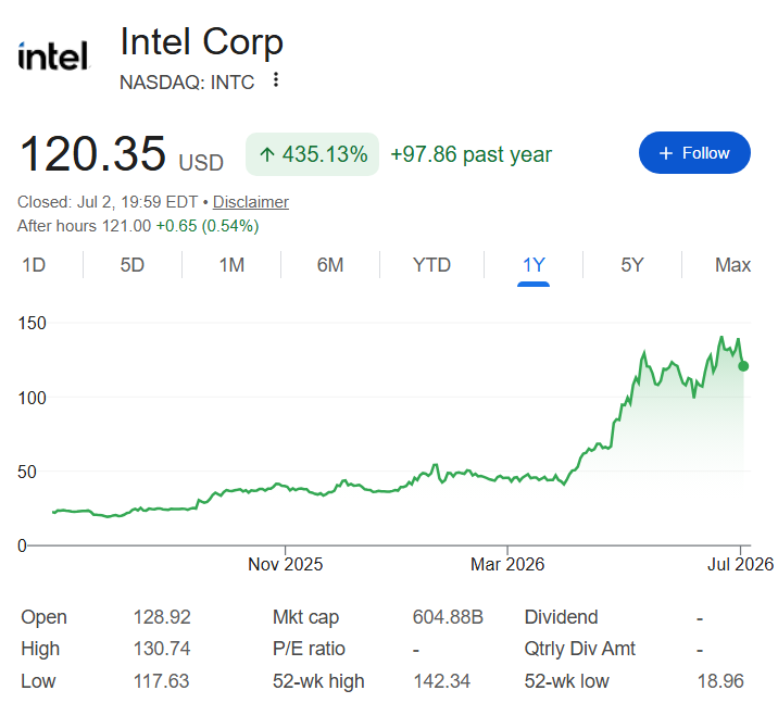 Graphique du cours de l'action Intel sur un an.
