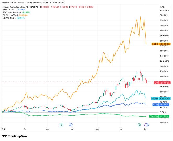 Le prix du Bitcoin (BTC) rebondit en tant que mémoire, le commerce des actions de semi-conducteurs commence à se calmer