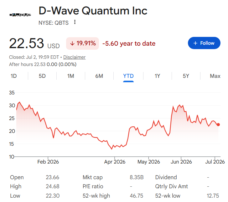 Graphique du cours de l'action D-Wave Quantum depuis le début de l'année.