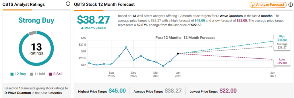 Wall Street fixe un objectif de cours de l'action QBTS pour les 12 prochains mois.