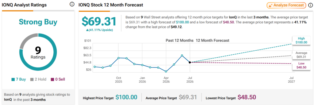 Wall Street fixe un objectif de cours de l'action IonQ pour les 12 prochains mois.