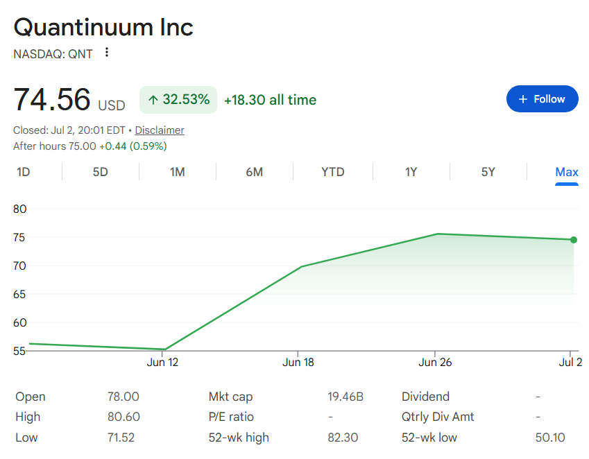 Graphique du cours de l'action Quantinuum depuis l'introduction en bourse de la société d'informatique quantique.