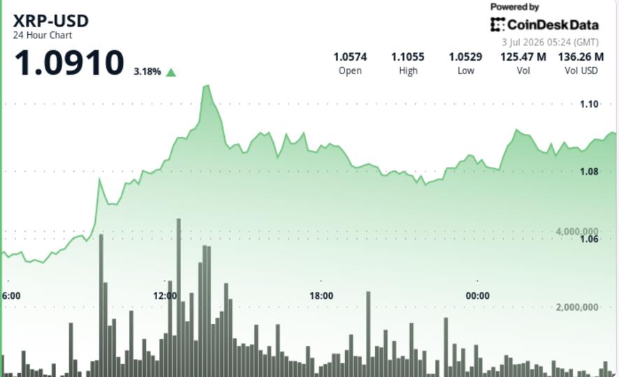 Analyse des prix XRP : les taureaux testent le chemin vers 1,10 $ alors que le jeton augmente de 4 %