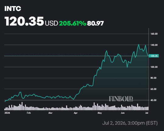 Un analyste de Wall Street fixe un objectif de cours de l'action Intel sur 12 mois 1783128751 438 Un analyste de Wall Street fixe un objectif de cours
