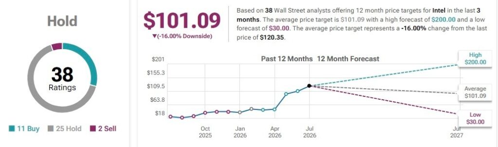 Un analyste de Wall Street fixe un objectif de cours de l'action Intel sur 12 mois 1783128751 653 Un analyste de Wall Street fixe un objectif de cours