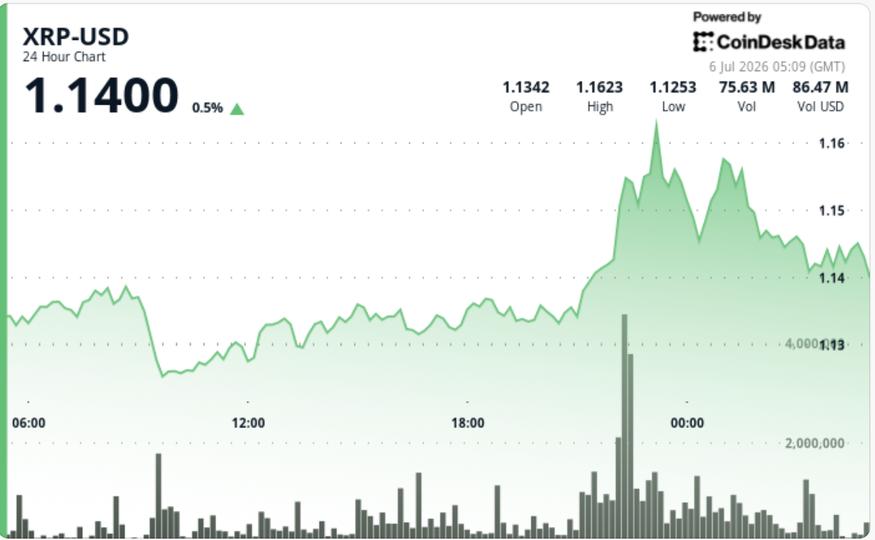 Actualités sur les prix XRP : un volume important fait grimper le jeton lié à Ripple de 3 %, mais les vendeurs plafonnent le rallye