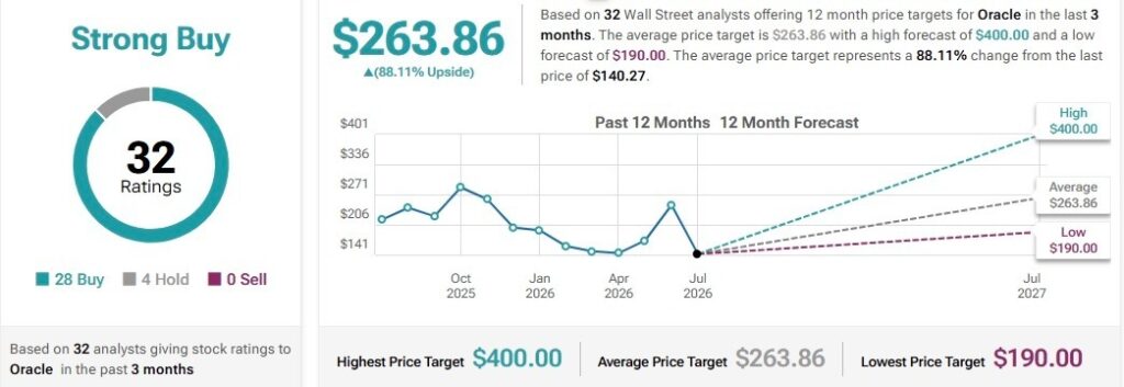 Un analyste de Wall Street fixe un objectif de cours de l'action Oracle sur 12 mois 1783396908 258 Un analyste de Wall Street fixe un objectif de cours