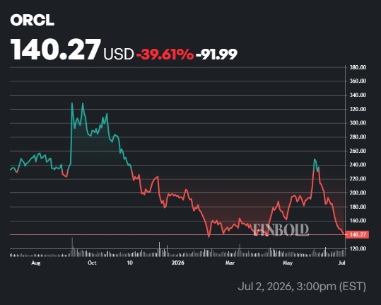Un analyste de Wall Street fixe un objectif de cours de l'action Oracle sur 12 mois 1783396908 867 Un analyste de Wall Street fixe un objectif de cours