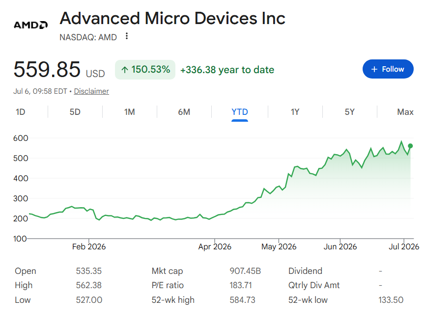 Un analyste fixe un objectif de cours de l'action AMD pour les 12 prochains mois Performance du cours de l’action AMD en 2026.