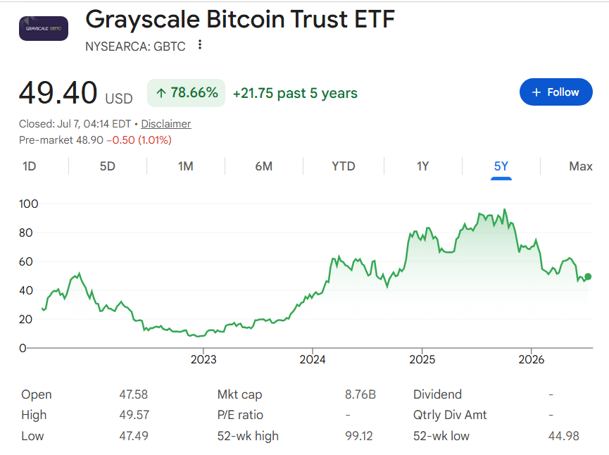 1 000 $ investis dans le premier ETF Bitcoin au lancement valent désormais la peine Graphique historique des prix du GBTC Bitcoin ETF.